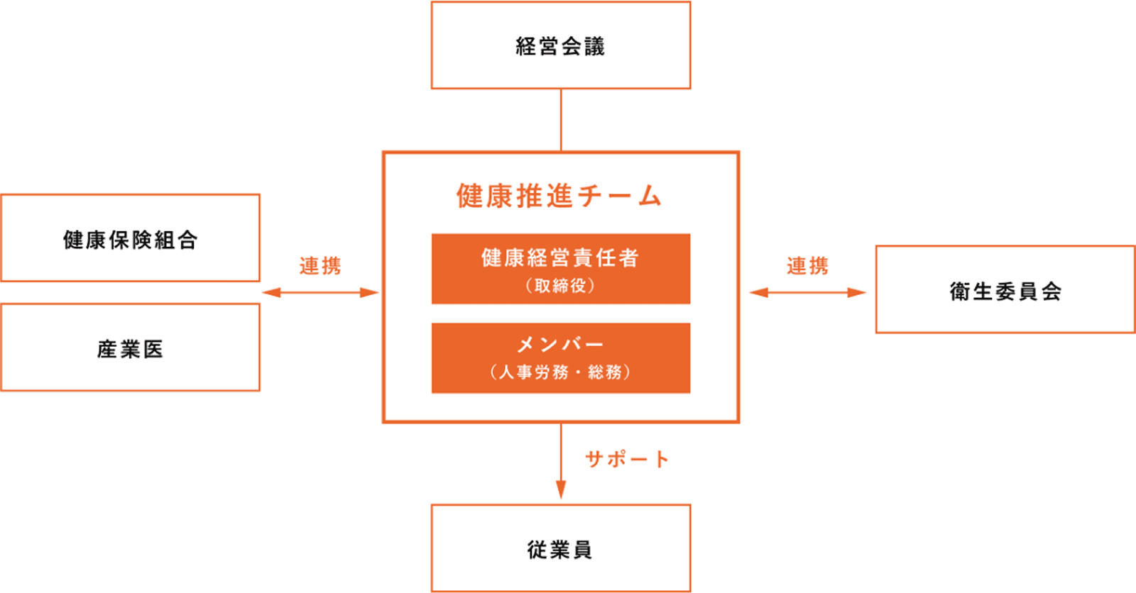 経営会議のもとに健康推進チームを設置し、健康保険組合・産業医・衛生委員会と連携しながら、従業員をサポートする体制図